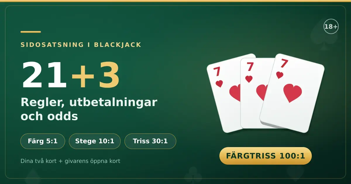 Grafik på mörkgrön casinofilt med rubriken ”21+3 – regler, utbetalningar och odds”, tre hjärter sjuor i solfjäder och utbetalningarna färg 5:1, stege 10:1, triss 30:1 samt färgtriss 100:1.