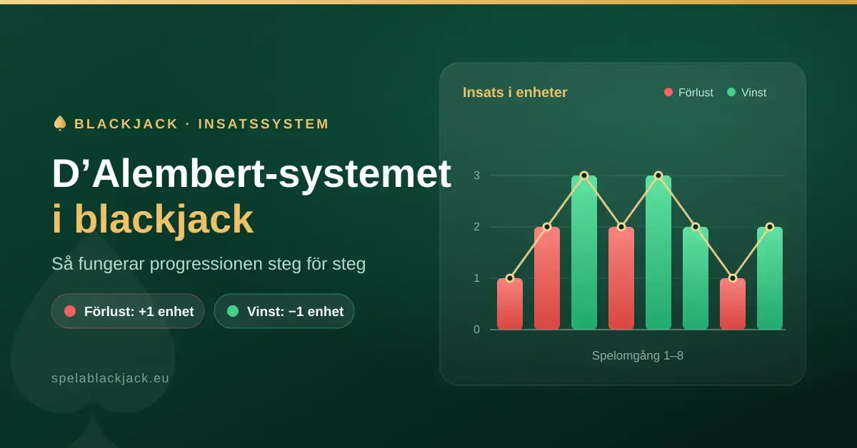 Stapeldiagram som visar D'Alembert-systemet i blackjack, där insatsen i enheter höjs ett steg efter en förlust (röda staplar) och sänks ett steg efter en vinst (gröna staplar).