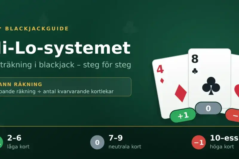 Grafik om Hi-Lo-systemet för korträkning i blackjack som visar tre spelkort med värdena +1, 0 och −1 samt en förklaring av kortgrupperna 2–6, 7–9 och 10–ess.