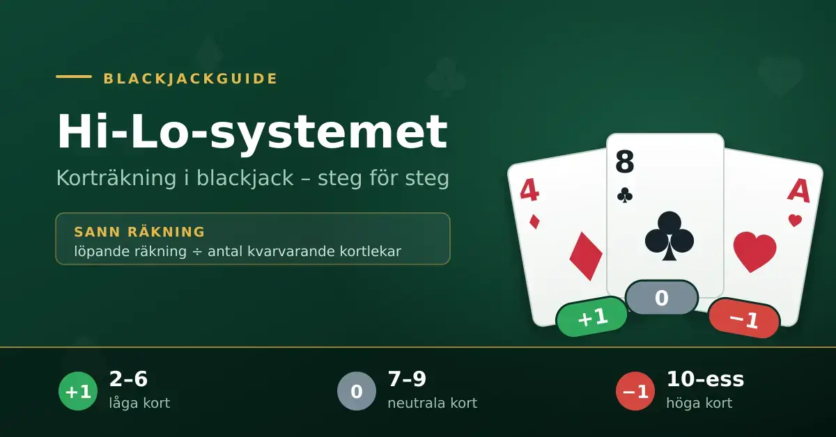 Grafik om Hi-Lo-systemet för korträkning i blackjack som visar tre spelkort med värdena +1, 0 och −1 samt en förklaring av kortgrupperna 2–6, 7–9 och 10–ess.