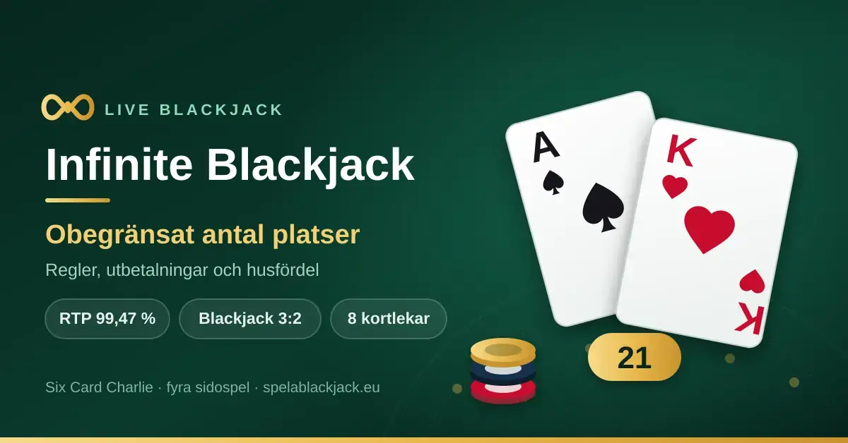 Grafik för Infinite Blackjack med ett ess i spader och en kung i hjärter som bildar 21, spelmarker och faktarutor om obegränsat antal platser, RTP 99,47 %, utbetalning 3:2 och 8 kortlekar.