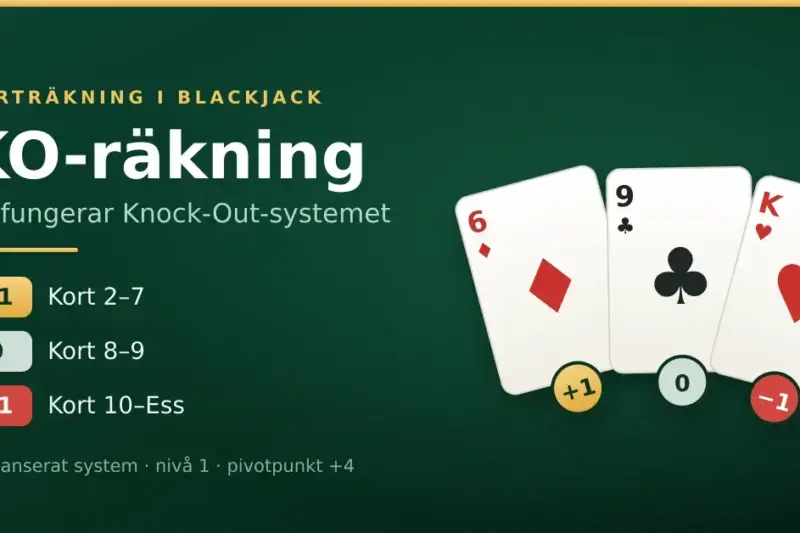 Grafik med rubriken "KO-räkning" och tre spelkort som visar kortvärdena i Knock-Out-systemet: 2–7 ger +1, 8–9 ger 0 och 10–Ess ger −1.