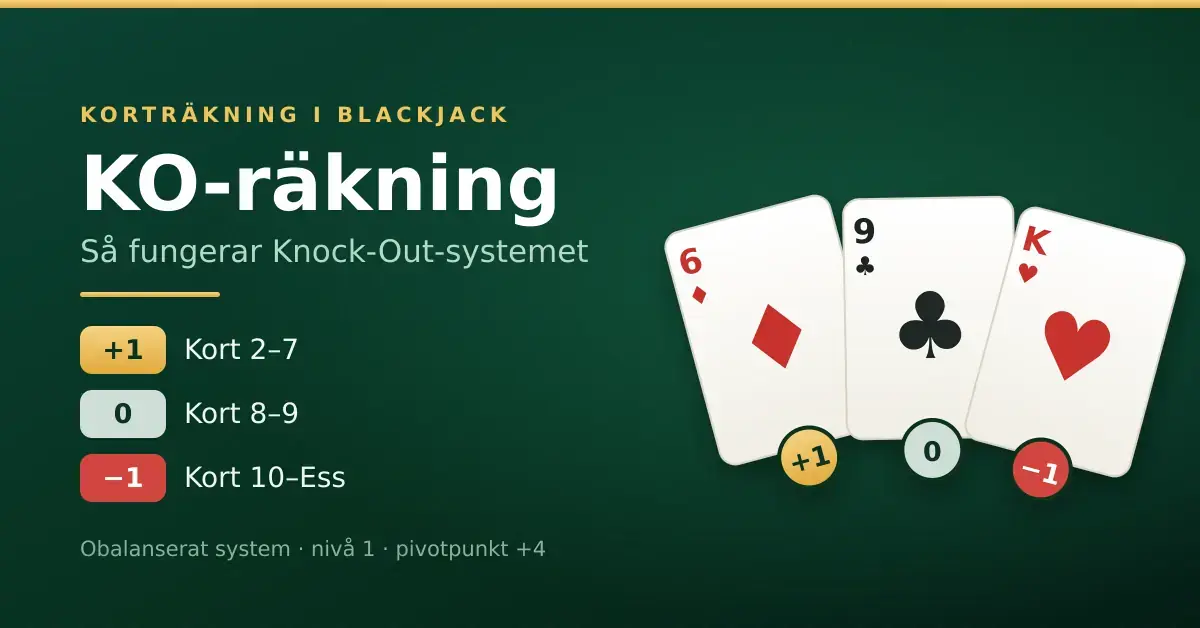 Grafik med rubriken "KO-räkning" och tre spelkort som visar kortvärdena i Knock-Out-systemet: 2–7 ger +1, 8–9 ger 0 och 10–Ess ger −1.