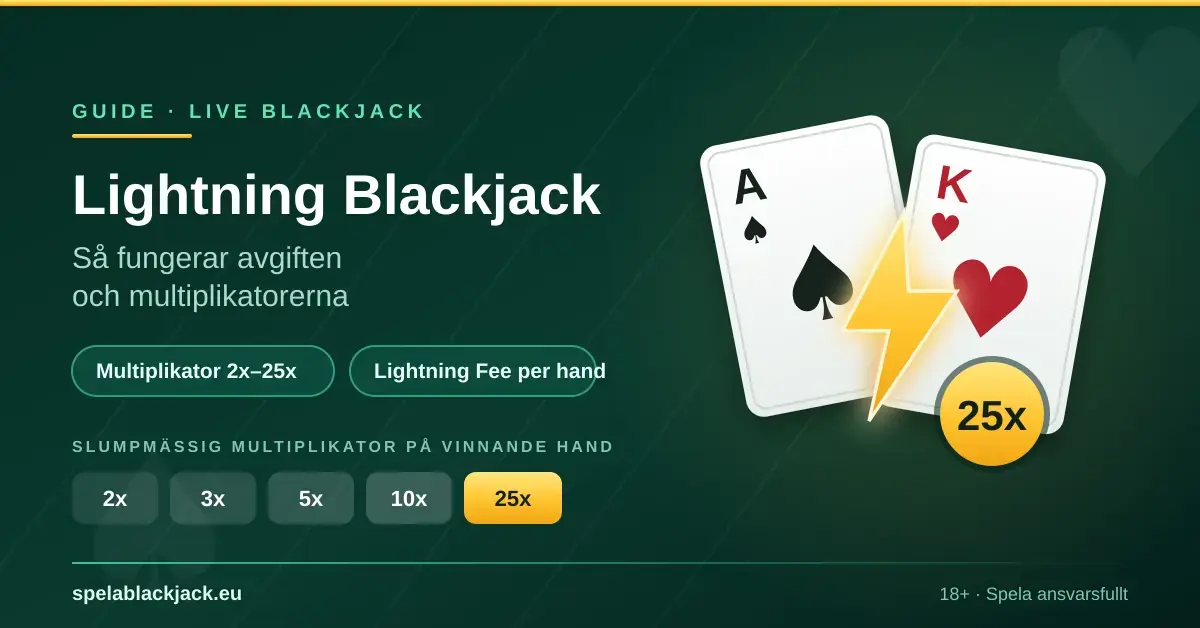 Grafik med texten ”Lightning Blackjack – så fungerar avgiften och multiplikatorerna”, ett blackjackpar med ess och kung, en blixt och multiplikatorer från 2x till 25x.