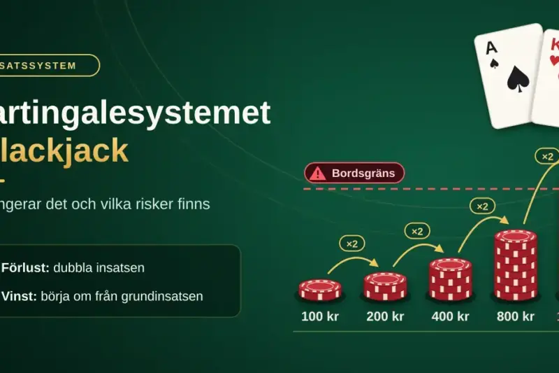 Martingalesystemet i blackjack – så fungerar det och vilka risker finns