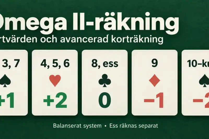 Grafik över kortvärdena i Omega II-räkning: 2, 3 och 7 ger +1, 4, 5 och 6 ger +2, 8 och ess ger 0, 9 ger −1 och 10 till kung ger −2, med separat essräkning.