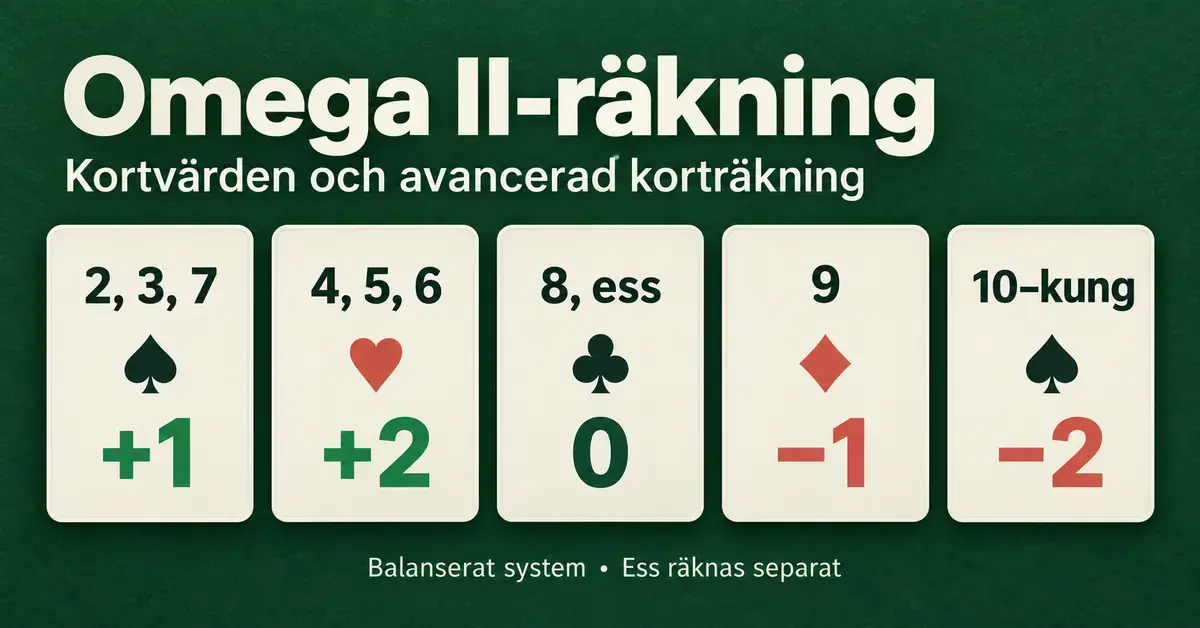 Grafik över kortvärdena i Omega II-räkning: 2, 3 och 7 ger +1, 4, 5 och 6 ger +2, 8 och ess ger 0, 9 ger −1 och 10 till kung ger −2, med separat essräkning.