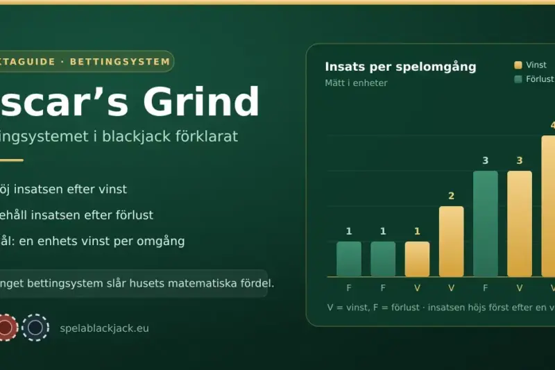 Oscar’s Grind: bettingsystemet i blackjack förklarat