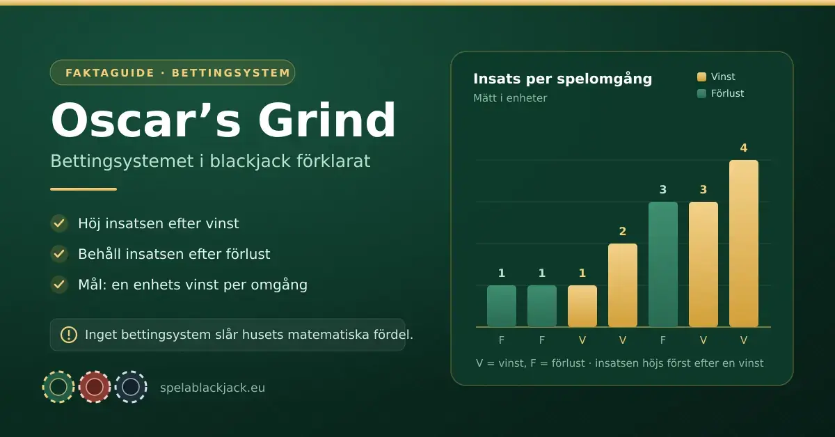 Grafik i mörkgrönt och guld med rubriken "Oscar's Grind – bettingsystemet i blackjack förklarat", tre regler för systemet och ett stapeldiagram som visar hur insatsen i enheter höjs efter vinst och behålls efter förlust.