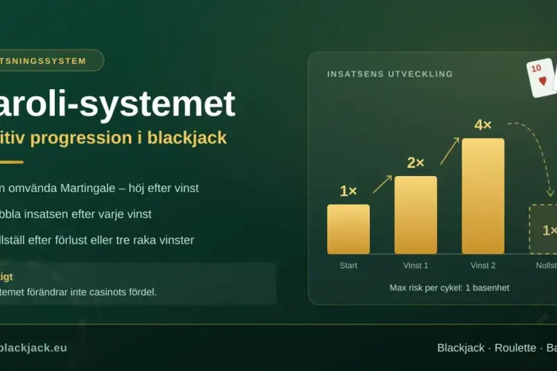 Grafik för Paroli-systemet i blackjack: ett stapeldiagram som visar hur insatsen dubblas från 1× till 2× och 4× efter varje vinst och sedan nollställs, tillsammans med två spelkort och texten "Positiv progression i blackjack".