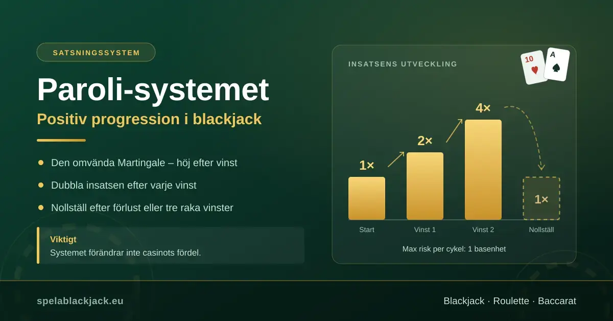 Grafik för Paroli-systemet i blackjack: ett stapeldiagram som visar hur insatsen dubblas från 1× till 2× och 4× efter varje vinst och sedan nollställs, tillsammans med två spelkort och texten "Positiv progression i blackjack".