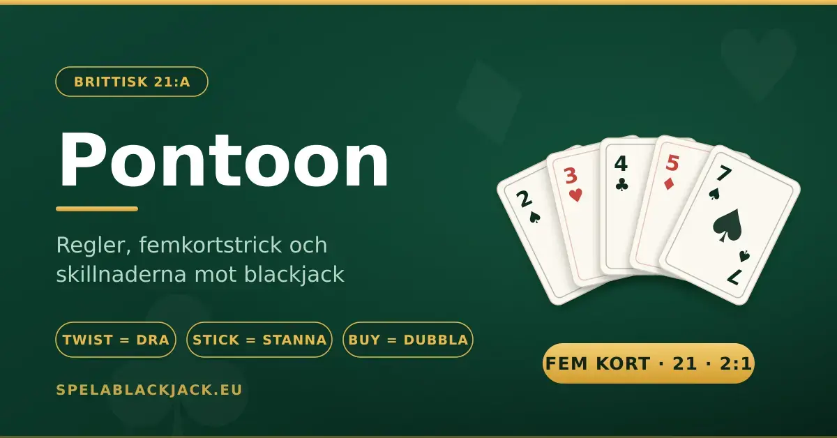 Grafik med rubriken Pontoon och en solfjäder av fem spelkort som tillsammans blir 21, med de svenska termerna twist, stick och buy samt utbetalningen 2:1 för femkortstrick.
