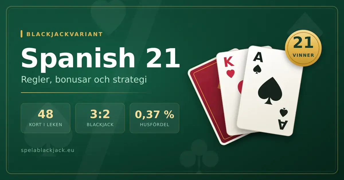Grafik för artikeln om Spanish 21 med texten "Spanish 21 – regler, bonusar och strategi" på grön kasinobakgrund, tre spelkort med ess och kung samt faktarutor om 48 kort, utbetalning 3:2 och 0,37 % husfördel.